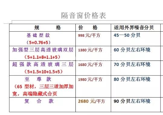 隔音玻璃價(jià)位