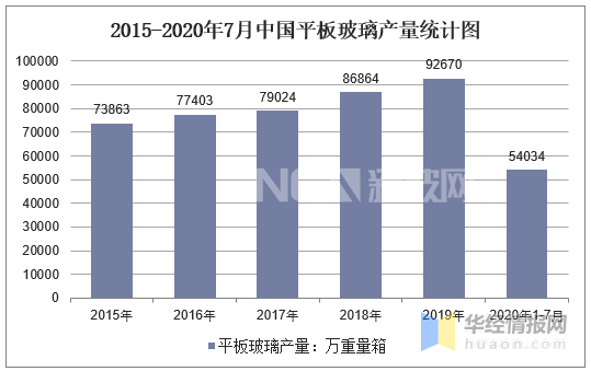 2015-2020年7月中國平板玻璃產(chǎn)量統(tǒng)計圖