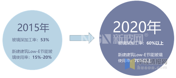 十三五期間節(jié)能玻璃的發(fā)展目標